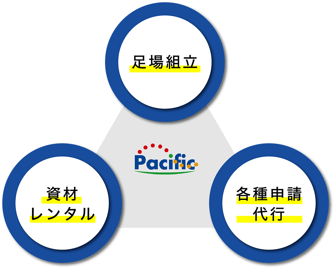 足場組立、資材レンタル、各種申請代行